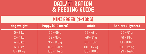 Imby Pet Food - Voedingstabel voor honden