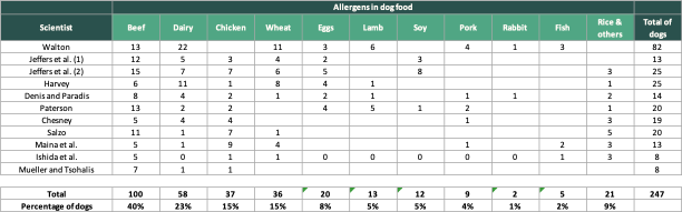 Allergic reactions dog